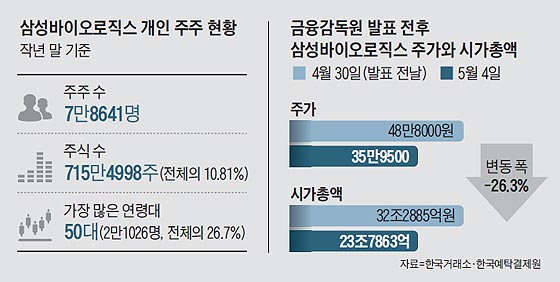 삼성바이오로직스 개인 주주 현황 외