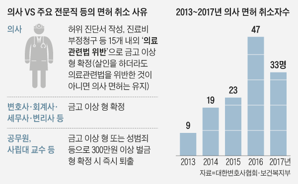 2013~2017년 의사 면허 취소자 수 그래프