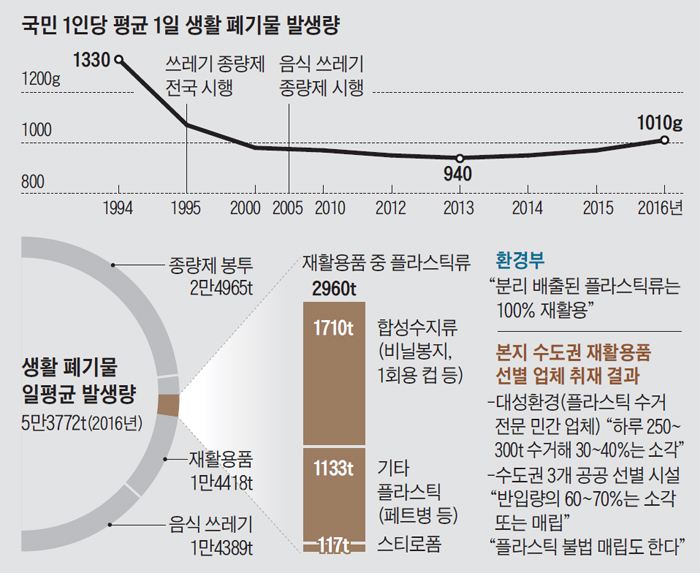 국민 1인당 평균 1일 생활 폐기물 발생량 그래프