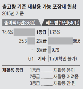출고량 기준 재활용 가능 포장재 현황