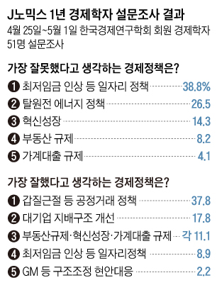 J노믹스 1년 경제학자 설문조사 결과