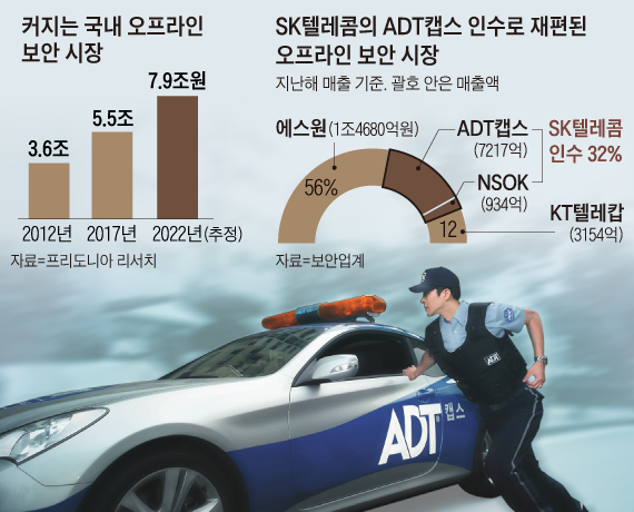커지는 국내 오프라인 보안 시장 그래프