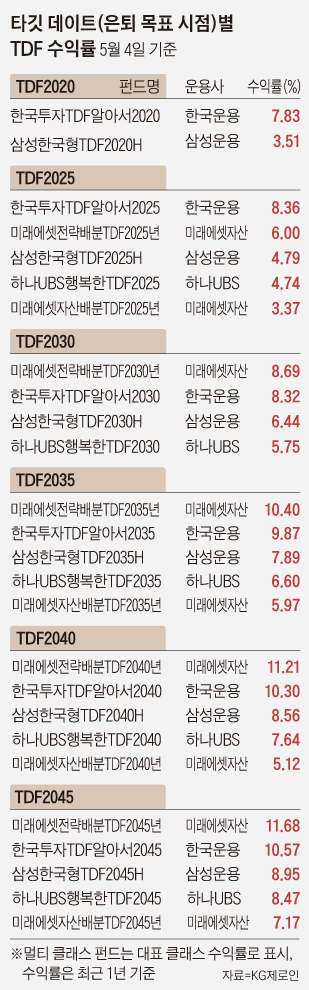 타깃 데이트별 TDF 수익률 정리 표