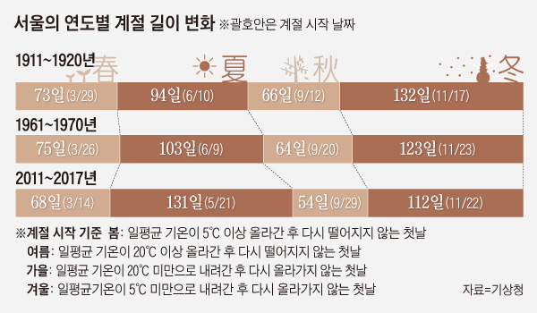 서울의 연도별 계절 길이 변화 그래프