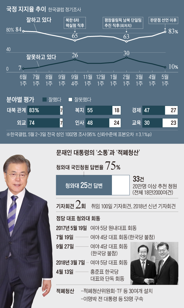 국정 지지율 추이 그래프