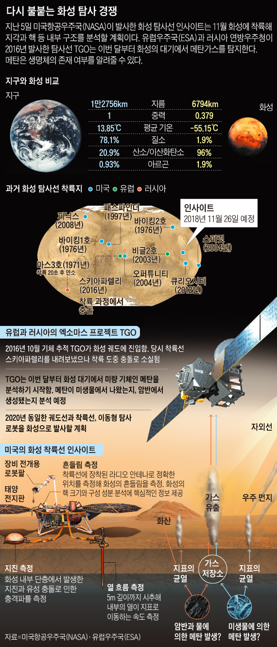 미국과 유럽의 화성 탐사 경쟁 그래픽