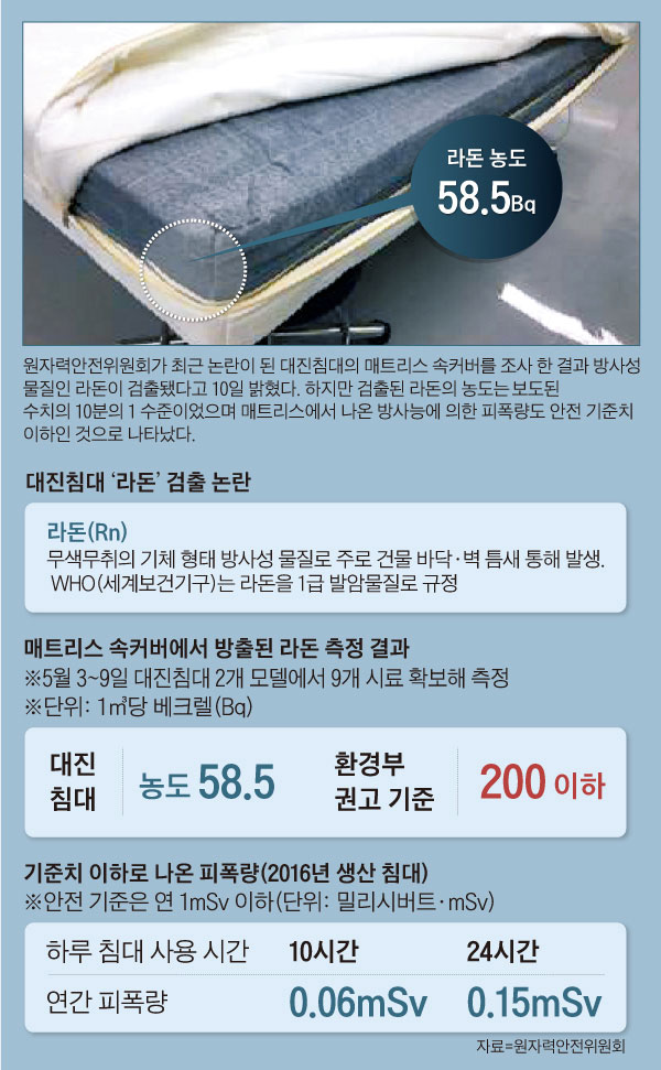대진침대 '라돈' 검출 논란