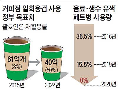 커피점 일회용컵 사용 정부 목표치 외