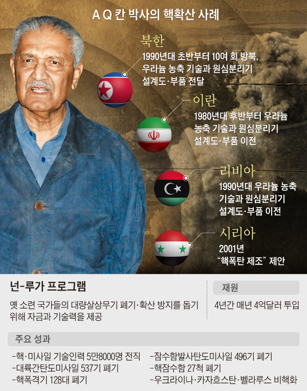 AQ칸 박사의 핵확산 사례