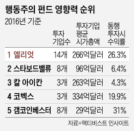 50전 49승…하이에나 엘리엇, 한국 노린다