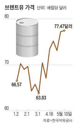 브렌트유 가격 추이 그래프