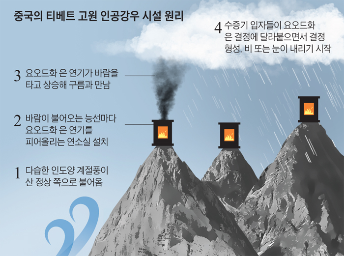 중국의 티베트고원 인공강우 시설 원리 그래픽