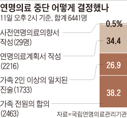 연명의료 중단 어떻게 결정했나