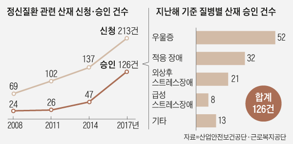 정신질환 관련 산재 신청, 승인 건수