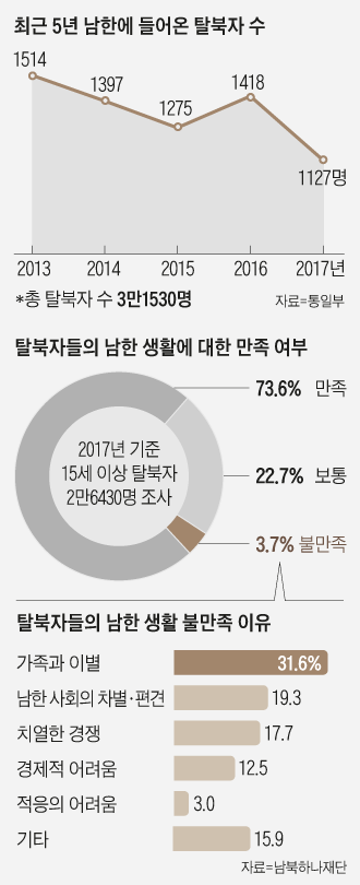 최근 5년 남한에 들어온 탈북자 수 그래프