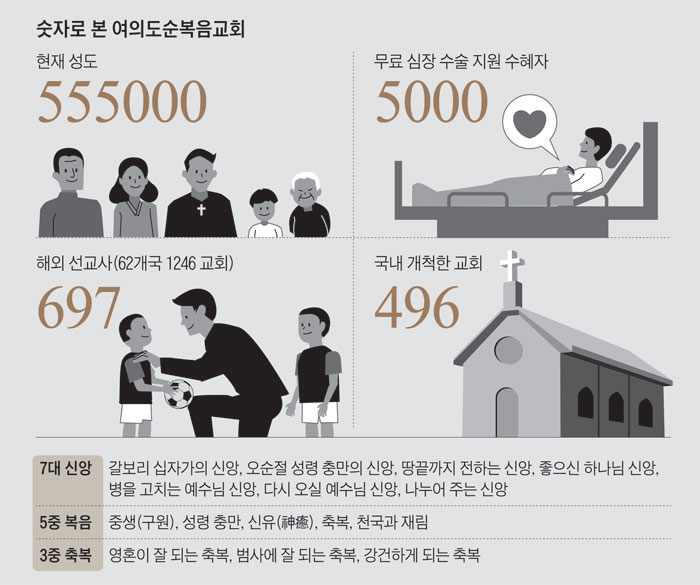 숫자로 본 여의도순복음교회