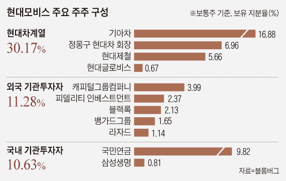 현대모비스 주요 주주 구성
