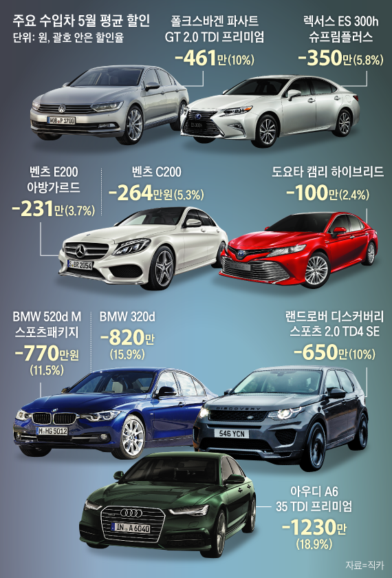 주요 수입차 6월 평균 할인
