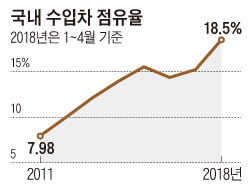 국내 수입차 점유율