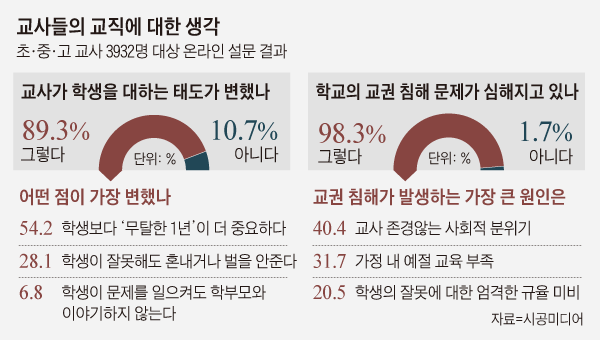 교사들의 교직에 대한 생각