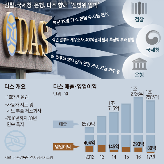 검찰·국세청·은행, 다스 향해 '전방위 압박'