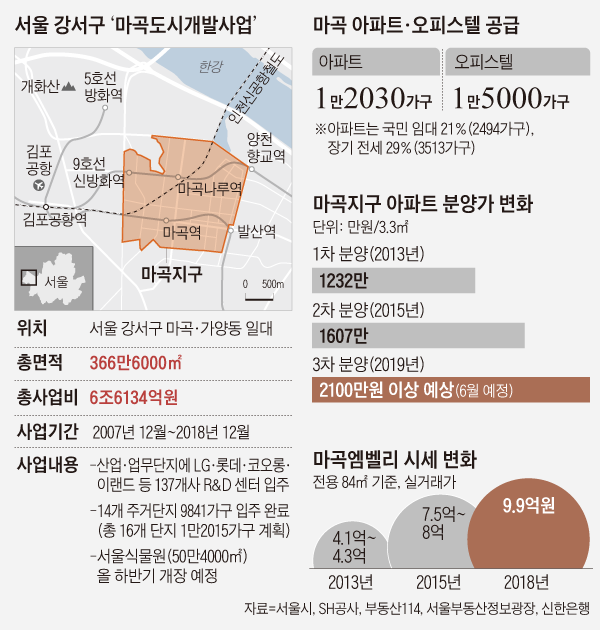 서울 강서구 '마곡도시개발사업'