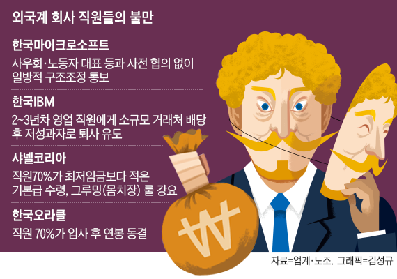 외국계 회사 직원들의 불만