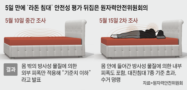 5일 만에 라돈 침대 안전성 평가 뒤집은 원안위