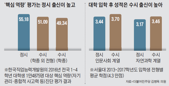 사회적 능력은 정시, 학점은 수시 출신이 우수