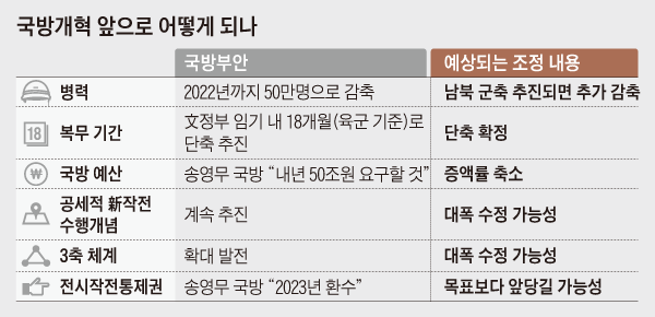 국방개혁 앞으로 어떻게 되나