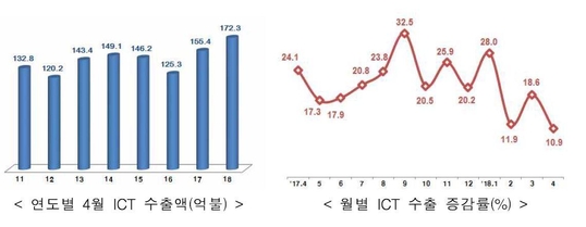 연도별 4월 정보통신기술 수출액 수치(왼쪽)와 월별 정보통신기술 수출 증감률 수치(오른쪽). /과학기술정보통신부 제공