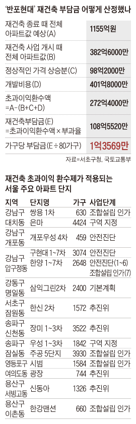 '반포현대' 재건축 부담금 어떻게 산정했나 외