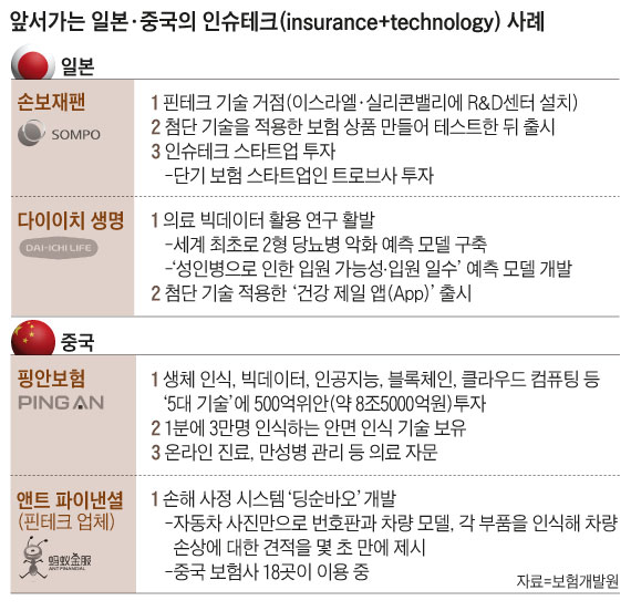 앞서가는 일본·중국의 인슈테크 사례