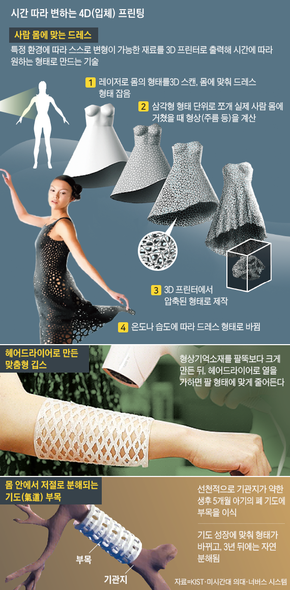 시간 따라 변하는 4D 프린팅
