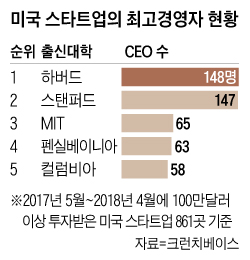 미국 스타트업의 최고경영자 현황