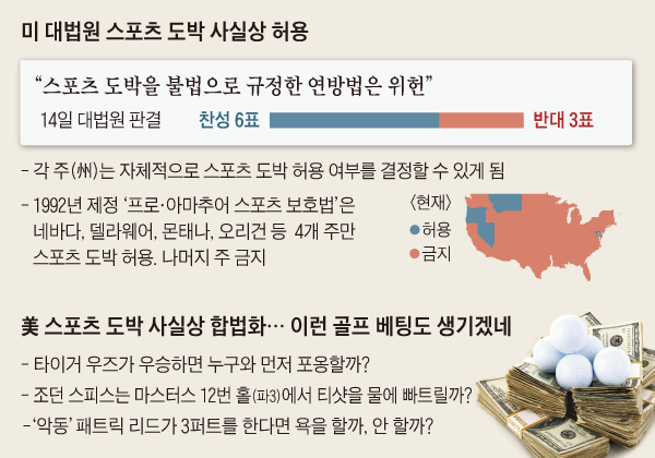미 대법원 스포츠 도박 사실상 허용