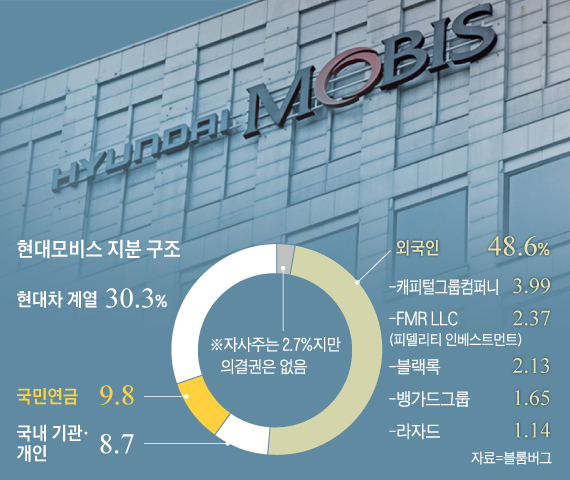 현대모비스 지분 구조 외