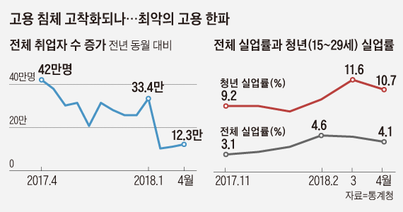 고용 침체 고착화되나… 최악의 고용 한파