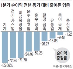 1분기 순이익 전년 동기 대비 줄어든 업종