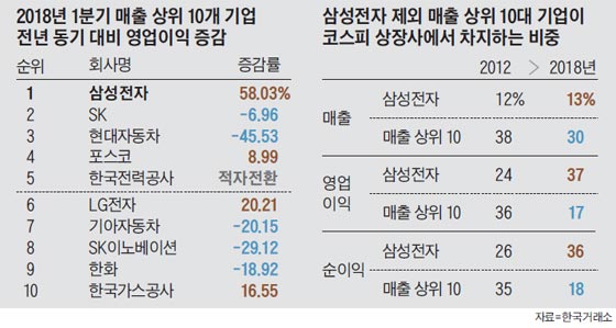 2018년 1분기 매출 상위 10개 기업 외