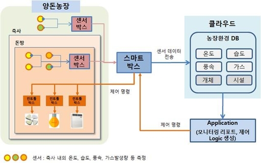 성우농장이 개발한 돼지농장 클라우드 시스템 개념도. /성우농장 제공