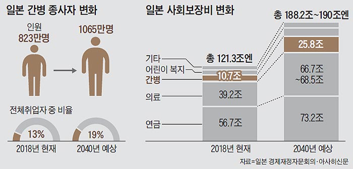 일본 간병 종사자 변화 외