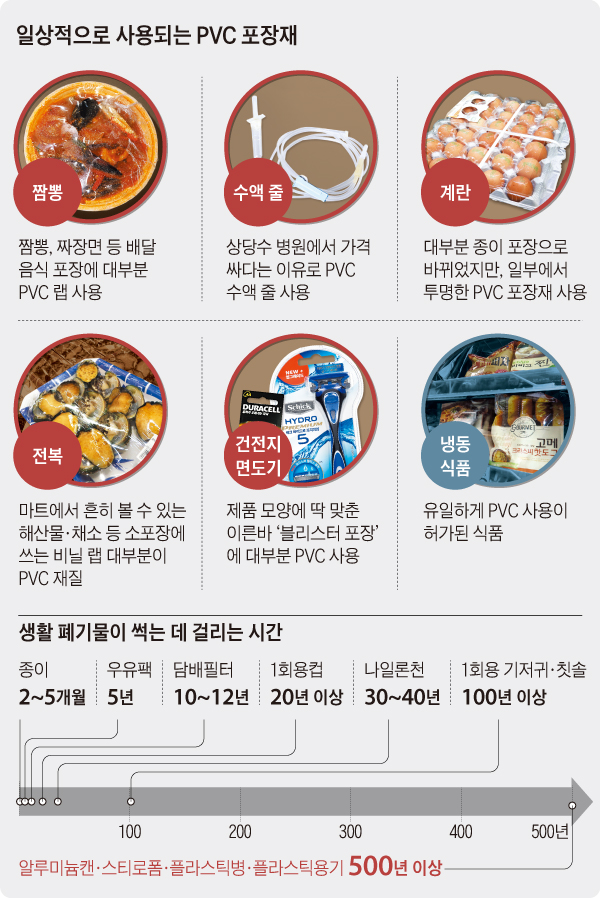 일상적으로 사용되는 PVC 포장재 외