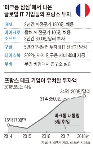 마크롱, 페북 등 IT 거물 50명 초청 "공짜밥 아니에요"