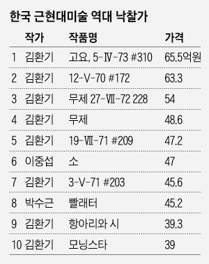 한국 근현대미술 역대 낙찰가