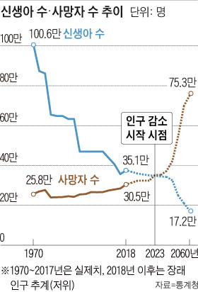 신생아 수, 사망자 수 추이 그래프