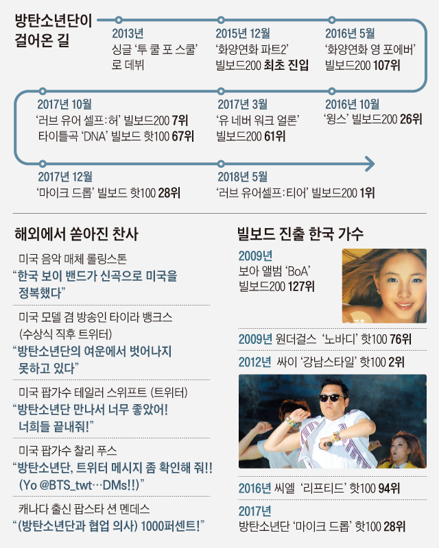 방탄소년단이 걸어온 길