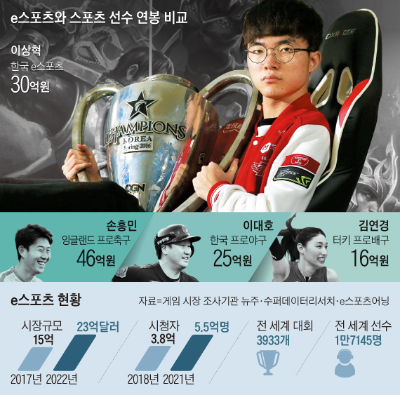 e스포츠와 스포츠 선수 연봉 비교