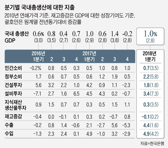 1분기 GDP 성장률 1.0%…잠정치보다 0.1%p 낮아