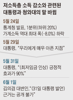 [단독] 올해 1분기 소득 늘어난 가구는 상위 27.6%뿐…나머지는 줄었다